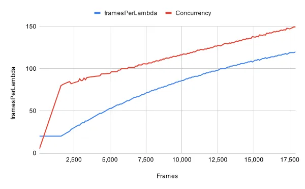 Remotion Lambda concurrency chart